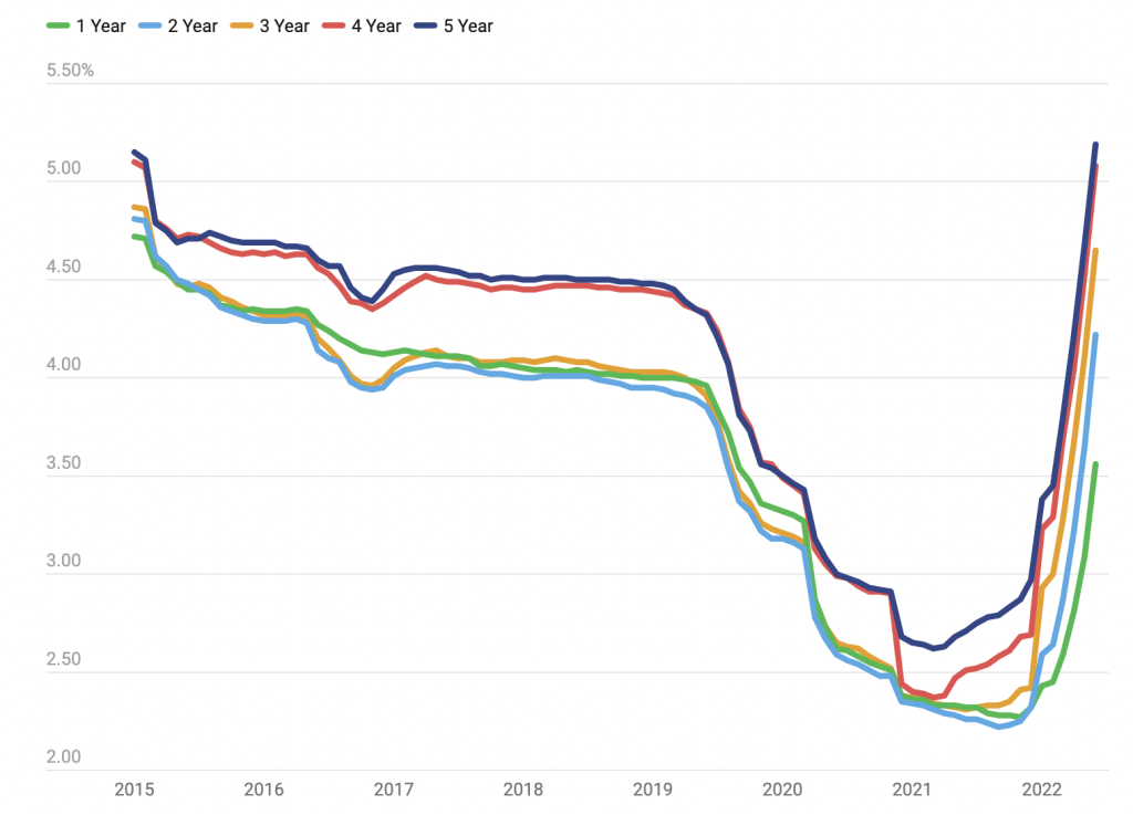 住房贷款利率继续飙升!您如何为即将到来的加息做好准备?